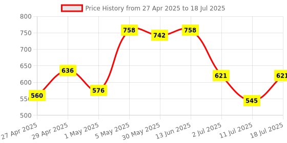 myntra.com LILY Pack Of 4 Solid Full Coverage Regular Everyday Bra manoop lily Price History Graph from 27 Apr 2025 to 11 Jul 2025