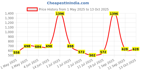 myntra.com LILY Pack Of 4 Women Full Coverage Bra lily Price History Graph from 1 May 2025 to 13 Oct 2025
