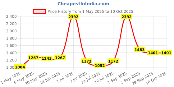 myntra.com LILY Pack Of 4 Women Full Coverage Non Padded Non-Wired Regular T-shirt Bra inimad lily Price History Graph from 1 May 2025 to 10 Oct 2025