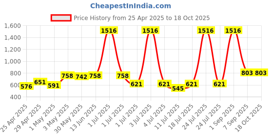 myntra.com LILY Pack Of 4 Women Full Coverage Workout Bra Stropsyliad lily Price History Graph from 25 Apr 2025 to 18 Oct 2025
