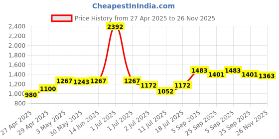 myntra.com LILY Pack of 4 Women Solid Bralette Bra Full Coverage lily Price History Graph from 27 Apr 2025 to 26 Nov 2025