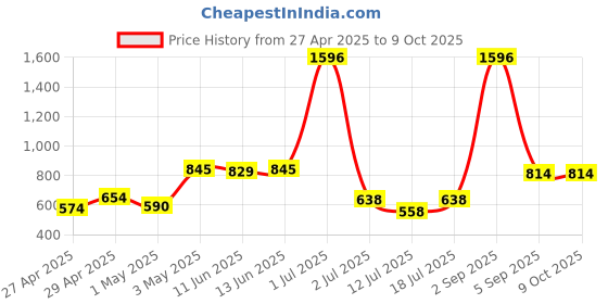 myntra.com LILY Pack of 4Full Coverage Bra lily Price History Graph from 27 Apr 2025 to 8 Oct 2025