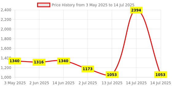 myntra.com LILY Pack Of 6 Full Coverage Lightly Padded Bra lily Price History Graph from 3 May 2025 to 14 Jul 2025