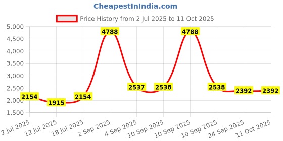 myntra.com LILY Pack Of 6 Women Full Coverage Non Padded Minimizer Bra lily Price History Graph from 2 Jul 2025 to 10 Oct 2025