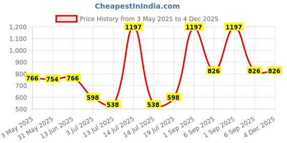 myntra.com LILY Pack of3 Lightly Padded Seamless Lightly Padded T Shirt Bra lily Price History Graph from 3 May 2025 to 4 Dec 2025