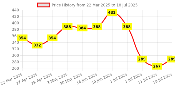 myntra.com LILY Printed Full Coverage T-shirt Bra lily Price History Graph from 22 Mar 2025 to 11 Jul 2025