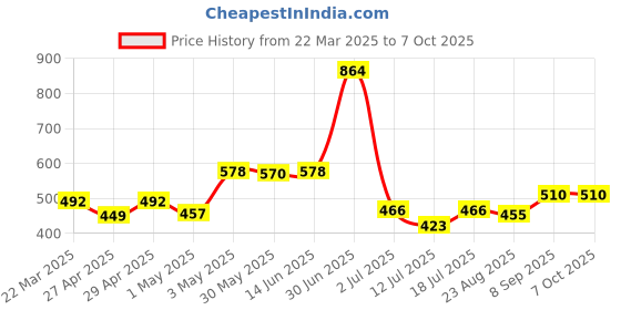 myntra.com LILY Printed Pack Of 2 Full Coverage T Shirt Bra lily Price History Graph from 22 Mar 2025 to 7 Oct 2025