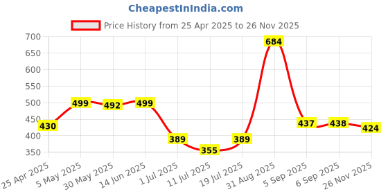 myntra.com LILY Seamed Non Padded Printed Bra lily Price History Graph from 25 Apr 2025 to 25 Nov 2025