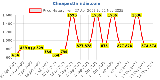 myntra.com LILY Seamed Non Padded Printed Bra lily Price History Graph from 27 Apr 2025 to 20 Nov 2025