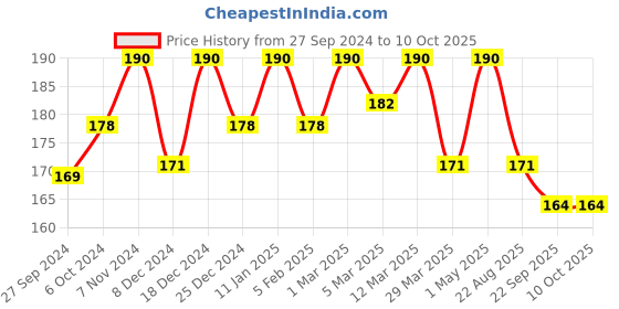 myntra.com LILY Set of 2 Brown Lice Removal Fine Teeth Comb lily Price History Graph from 27 Sep 2024 to 10 Oct 2025
