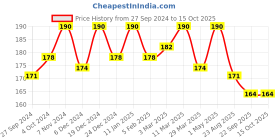 myntra.com LILY  Set Of 2 Classic Hair Combs lily Price History Graph from 27 Sep 2024 to 14 Oct 2025
