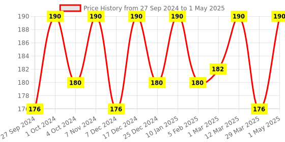 myntra.com LILY Set Of 2 Fine Teeth Grooming Handle Combs lily Price History Graph from 27 Sep 2024 to 1 May 2025