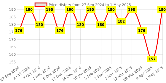 myntra.com LILY Set of 2 Printed Wide Teeth Shampoo Combs lily Price History Graph from 27 Sep 2024 to 1 May 2025