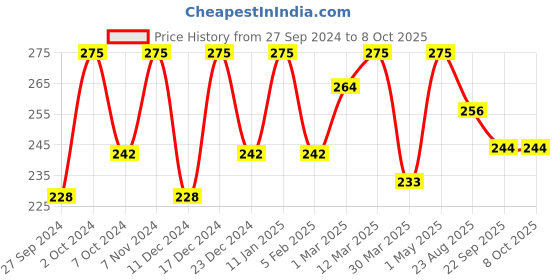myntra.com LILY Set Of 3 Dressing Hair Combs lily Price History Graph from 27 Sep 2024 to 7 Oct 2025