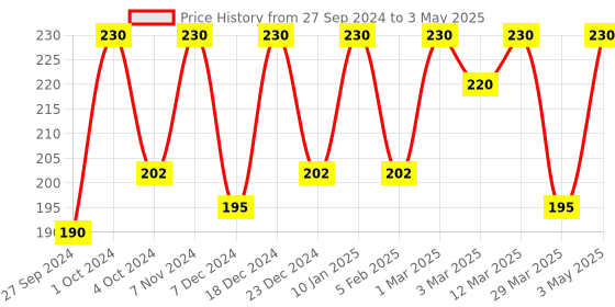 myntra.com LILY Set of 3 Expression-set Of Printed Combs With Stunning Designs And Attractive Colors lily Price History Graph from 27 Sep 2024 to 3 May 2025