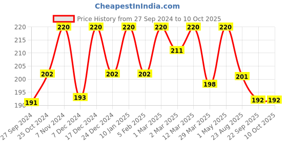 myntra.com LILY Set of 3 Grooming Marble Handle Hair Combs lily Price History Graph from 27 Sep 2024 to 10 Oct 2025
