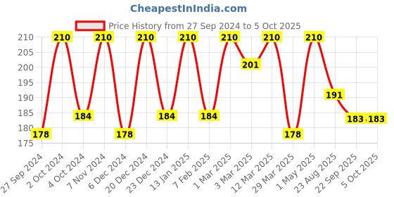 myntra.com LILY Set Of 3 Wide Teeth Shampoo Comb lily Price History Graph from 27 Sep 2024 to 5 Oct 2025