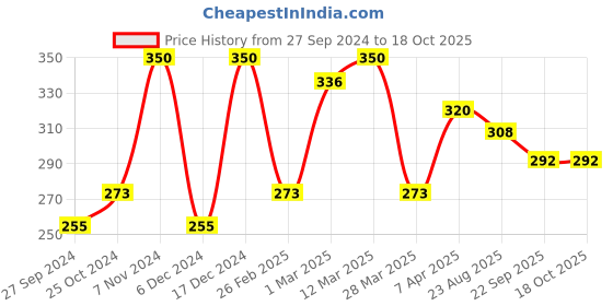 myntra.com LILY Set of 4 Brown & Off-White Printed Hair Comb lily Price History Graph from 27 Sep 2024 to 17 Oct 2025