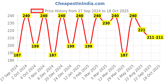 myntra.com LILY Set Of 4 Classic Series Of Hair Comb lily Price History Graph from 27 Sep 2024 to 18 Oct 2025
