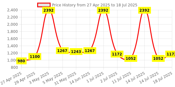 myntra.com LILY Solid Bralette Full Coverage Non Padded Non Wired Regular Everyday Bra lily Price History Graph from 27 Apr 2025 to 14 Jul 2025