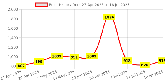 myntra.com LILY Solid Full Coverage Heavily Padded Non-Wired Regular T-shirt Bra lily Price History Graph from 27 Apr 2025 to 11 Jul 2025