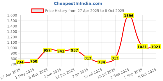 myntra.com LILY Solid Full Coverage Lightly Padded Non-Wired Regular T-shirt Bra lily Price History Graph from 27 Apr 2025 to 8 Oct 2025