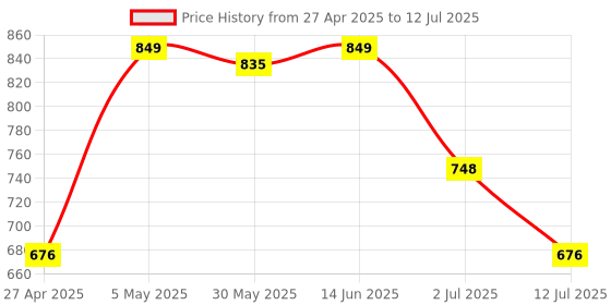 myntra.com LILY Solid Full Coverage Non Padded Non-Wired Bra lily Price History Graph from 27 Apr 2025 to 12 Jul 2025