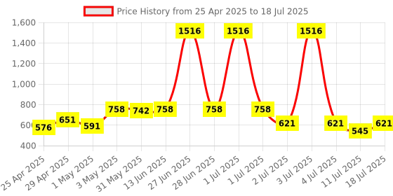 myntra.com LILY Solid Full Coverage Non Padded Non-Wired Bra lily Price History Graph from 25 Apr 2025 to 11 Jul 2025