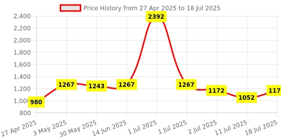 myntra.com LILY Solid Full Coverage Non Padded Non-Wired Bralette Bra lily Price History Graph from 27 Apr 2025 to 11 Jul 2025