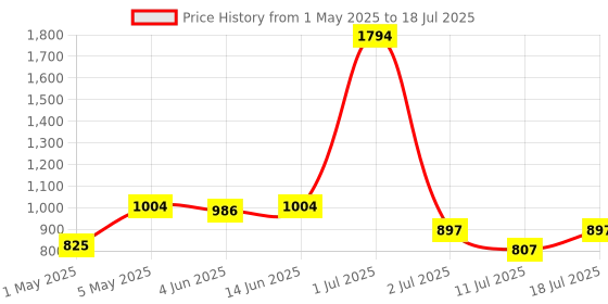 myntra.com LILY Solid Full Coverage Non Padded Non-Wired Bralette Bra lily Price History Graph from 1 May 2025 to 11 Jul 2025
