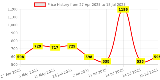 myntra.com LILY Solid Full Coverage Non Padded Non-Wired BraletteBra lily Price History Graph from 27 Apr 2025 to 18 Jul 2025