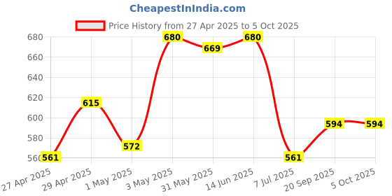 myntra.com LILY Solid Full Coverage Non Padded Non-Wired Everyday Bra lily Price History Graph from 27 Apr 2025 to 5 Oct 2025