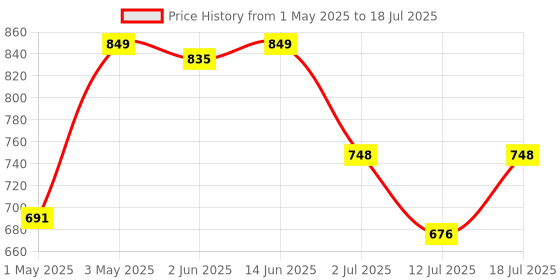 myntra.com LILY Solid Full Coverage Non Padded Non-Wired Everyday Bra lily Price History Graph from 1 May 2025 to 12 Jul 2025