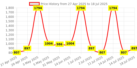 myntra.com LILY Solid Full Coverage Non Padded Non-Wired Regular Bra lily Price History Graph from 27 Apr 2025 to 14 Jul 2025