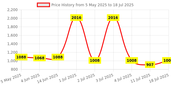 myntra.com LILY Solid Full Coverage Non Padded Non-Wired Regular Bra lily Price History Graph from 5 May 2025 to 11 Jul 2025