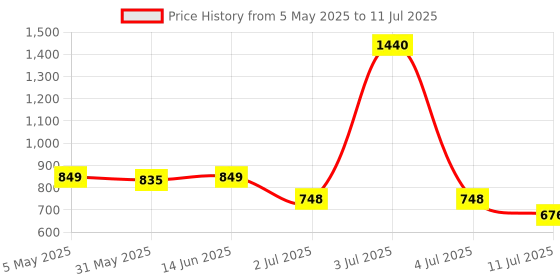 myntra.com LILY Solid Full Coverage Non Padded Non-Wired Regular Bra lily Price History Graph from 5 May 2025 to 11 Jul 2025