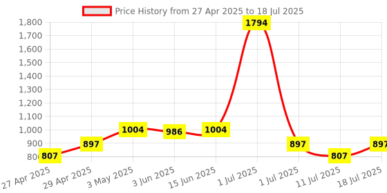 myntra.com LILY Solid Full Coverage Non Padded Non-Wired Regular Bralette Bra lily Price History Graph from 27 Apr 2025 to 11 Jul 2025