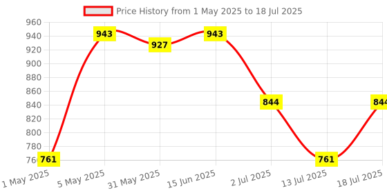 myntra.com LILY Solid Full Coverage Non Padded Non-Wired Regular Everyday Bra lily Price History Graph from 1 May 2025 to 13 Jul 2025