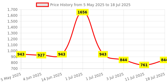 myntra.com LILY Solid Full Coverage Non Padded Non-Wired Regular Everyday Bra lily Price History Graph from 5 May 2025 to 11 Jul 2025