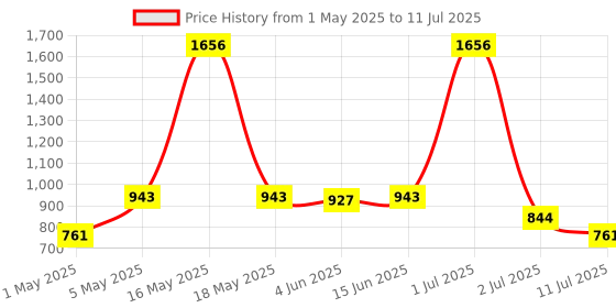 myntra.com LILY Solid Full Coverage Non Padded Non-Wired Regular Everyday Bra lily Price History Graph from 1 May 2025 to 11 Jul 2025