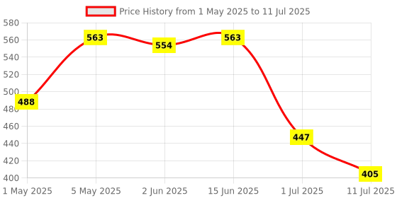 myntra.com LILY Solid Full Coverage Non Padded Non-Wired Regular Everyday Bra lily Price History Graph from 1 May 2025 to 11 Jul 2025