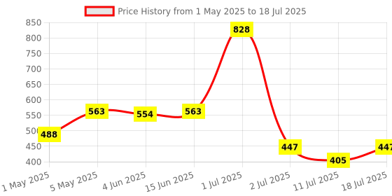 myntra.com LILY Solid Full Coverage Non Padded Non-Wired Regular Everyday Bra lily Price History Graph from 1 May 2025 to 11 Jul 2025