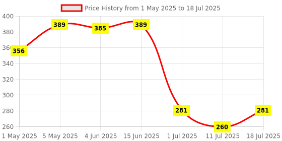 myntra.com LILY Solid Full Coverage Non Padded Non-Wired Regular Everyday Bra lily Price History Graph from 1 May 2025 to 11 Jul 2025