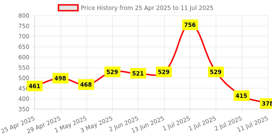 myntra.com LILY Solid Full Coverage Non Padded Non-Wired Regular Minimizer Bra lily Price History Graph from 25 Apr 2025 to 11 Jul 2025