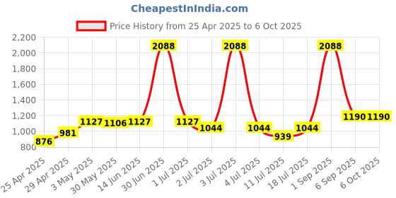 myntra.com LILY Solid Full Coverage Non Padded Non-Wired Workout Bra lily Price History Graph from 25 Apr 2025 to 6 Oct 2025