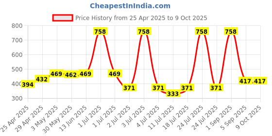 myntra.com LILY Solid Full Coverage Non Padded Non-Wired Workout Bra lily Price History Graph from 25 Apr 2025 to 9 Oct 2025