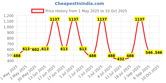 myntra.com LILY Solid Full Coverage Non Padded Non-Wired Workout Bra lily Price History Graph from 1 May 2025 to 10 Oct 2025