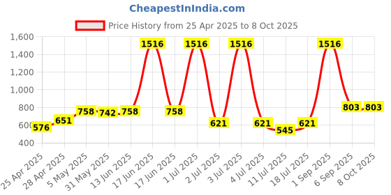 myntra.com LILY Solid Full Coverage Non Padded Non-Wired Workout Bra lily Price History Graph from 25 Apr 2025 to 8 Oct 2025