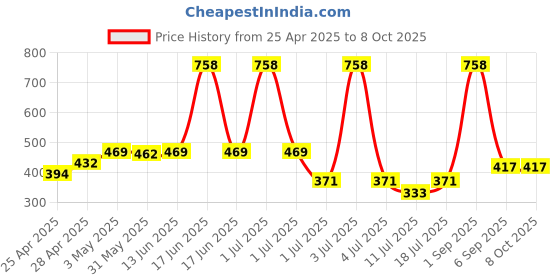 myntra.com LILY Solid Full Coverage Non Padded Non-Wired Workout Bra lily Price History Graph from 25 Apr 2025 to 7 Oct 2025