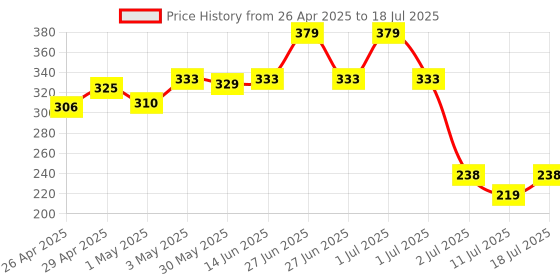 myntra.com LILY Solid Full Coverage Non Padded Non-Wired Workout Bra lily Price History Graph from 26 Apr 2025 to 11 Jul 2025